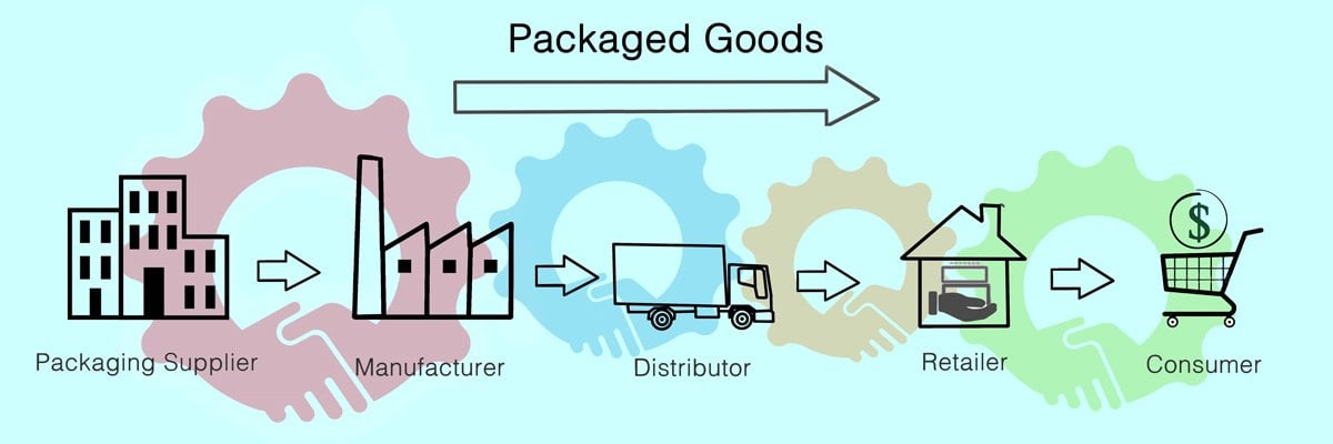 The Significance of Working with the Right Packaging Company