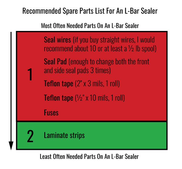 recommended-spare-parts-list-for-l-bar--shrink-sealer-chart