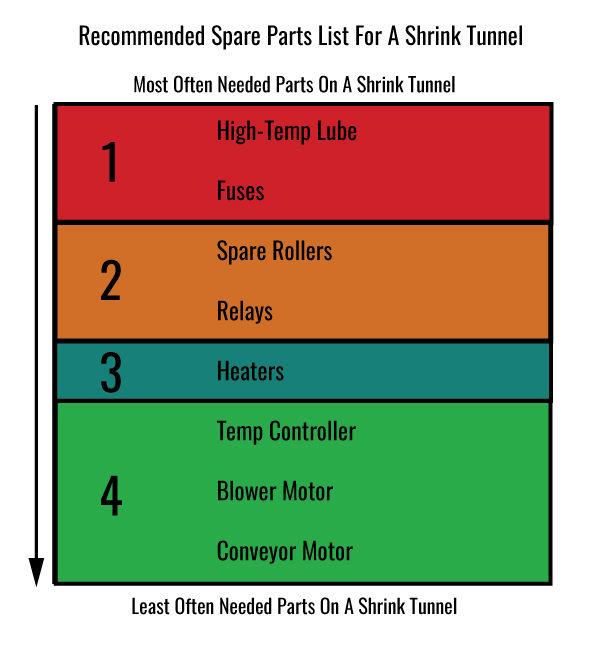 recommended-spare-parts-list-for-shrink-tunnel-chart