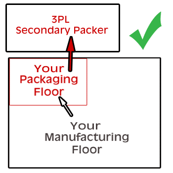 Third Party Logistics and Secondary Packaging with your Primary Source